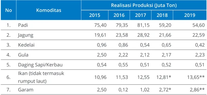 Tabel 1.2. Realisasi Produksi Pangan 2015-2019