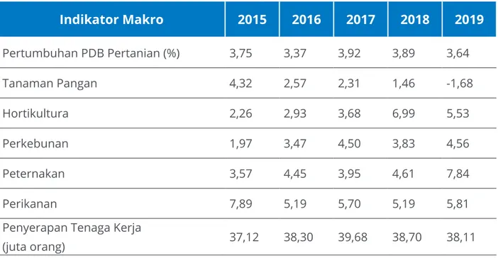 Tabel 1.3. Perkembangan Indikator Makro Pangan dan Pertanian 2015-2019