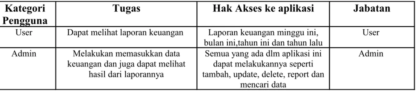 Tabel  2.2.1 User Kategori Pengguna Sistem Informasi Keuangan Masjid Kategori 