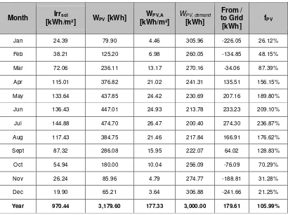 Table 7: Power Generation and solar fraction for the PV system 