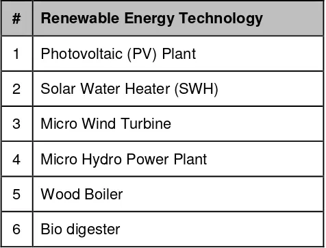Table 1: Renewable Energy Technologies considered for this assignment 