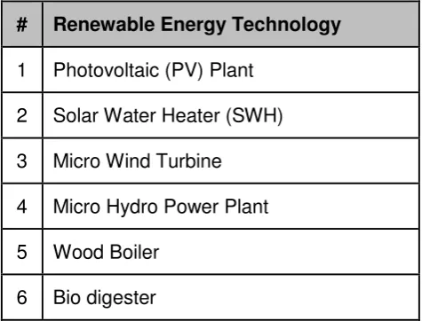Table 1: Renewable Energy Technologies considered for this assignment 