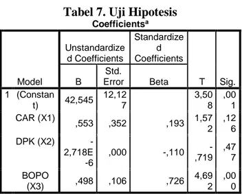 Tabel 7. Uji Hipotesis 