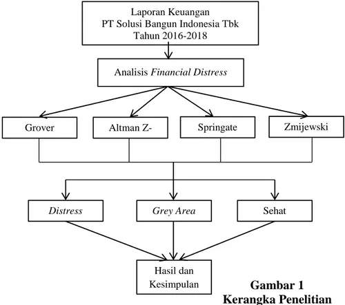 Gambar 1  Kerangka Penelitian 