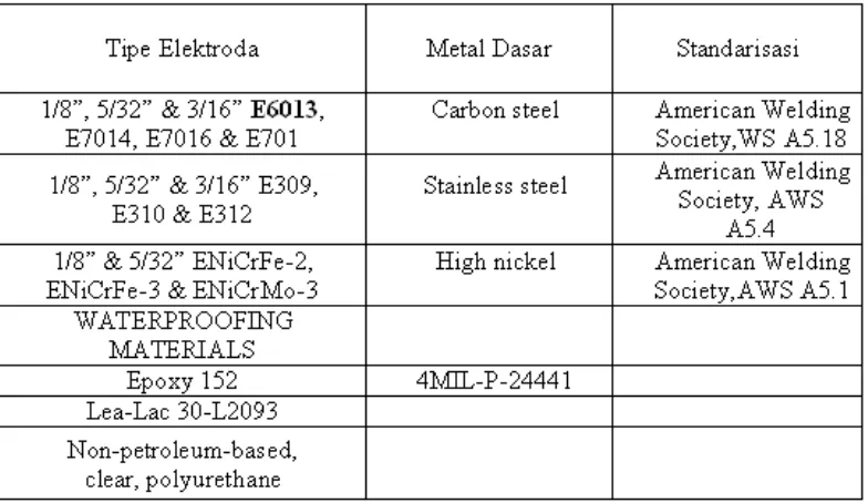 Tabel 3.3 Spesifikasi Elektroda Terbungkus dari Baja Lunak (Wiryosumarto, 