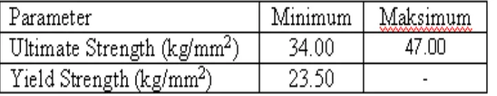 Tabel. 4.3 Data hasil pengujian tarik untuk metal dasar (tanpa las)  