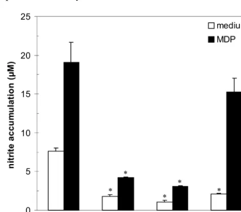 Fig. 2. MDP stimulates IFN-5assessed by RT-PCR. Results from the representative of three separate experiments are presented as relative expression of iNOS/IRF-1 mRNA inIFN-g-induced expression of iNOS and IRF-1 mRNA in astrocytes