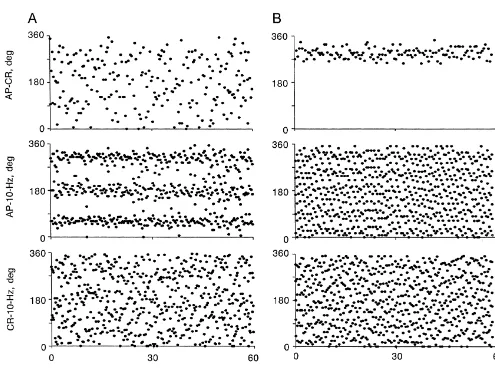 Fig. 2. Time series plots (top to bottom) of AP-CR, AP-10-Hz and CR-10-Hz phase angles from two experiments