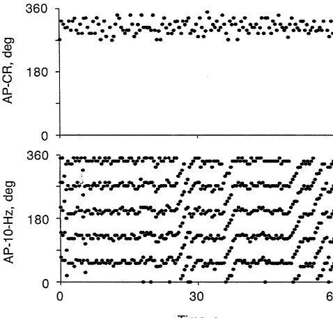 Fig. 3. Time series plots (top to bottom) of AP-CR and AP-10-Hz phaseangles. Phase-locking was present throughout the time series in theAP-CR plot, but in the AP-10-Hz plot there were episodes of phase-walks