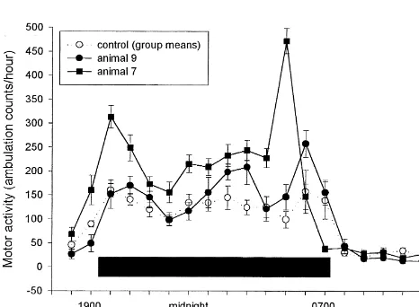Fig. 2. Hourly ambulatory activity of two individual rats with virtuallycomplete ablation of central NE compared with the mean (6S.E.M.)activity of the control group (n54)