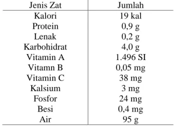 Tabel 1. Kandungan Nutrisi dan Gizi Tomat  per 100 gram 
