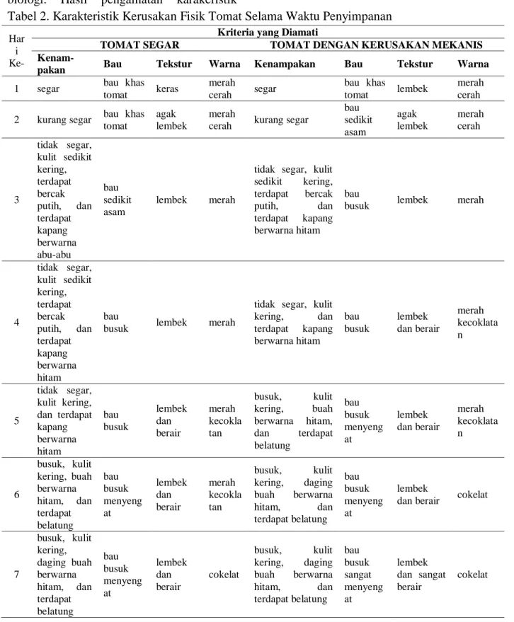 Tabel 2. Karakteristik Kerusakan Fisik Tomat Selama Waktu Penyimpanan 