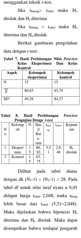 Tabel  7.  Hasil  Perhitungan  Nilai  Post-test  Kelas  Eksperimen  Dan  Kelas  Kontrol  Aspek   Kelompok  eksperimen   Kelompok kontrol   N   15   15  X 80,83  63,75  SD 2  49,28  84,27 