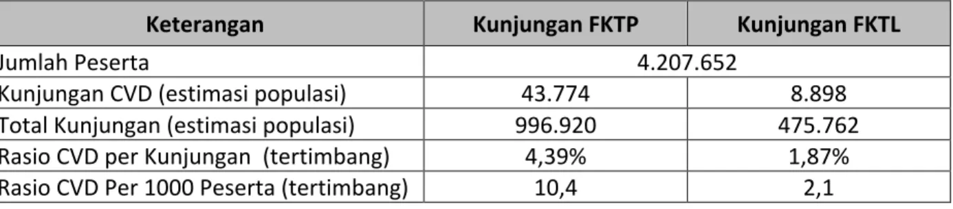 Tabel  3  di  atas  menunjukkan  bahwa  dari  total  kunjungan  peserta  JKN  ke  FKTP  (996.920  kunjungan), terdapat 43.774 kunjungan layanan jantung atau 4,39% dari semua kunjungan