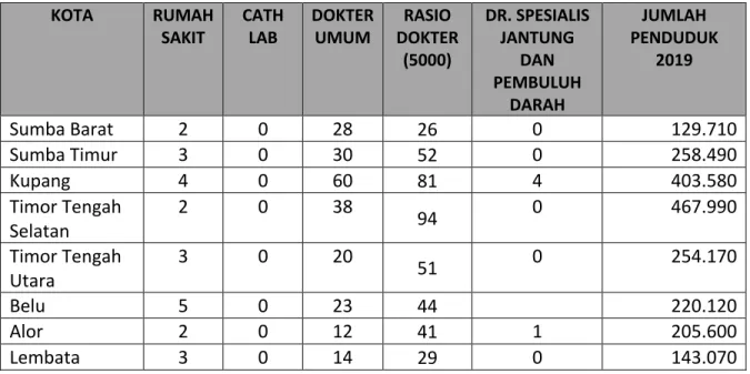 Tabel 6. Ketersediaan Rumah Sakit dan SDM Kesehatan di Provinsi NTT 