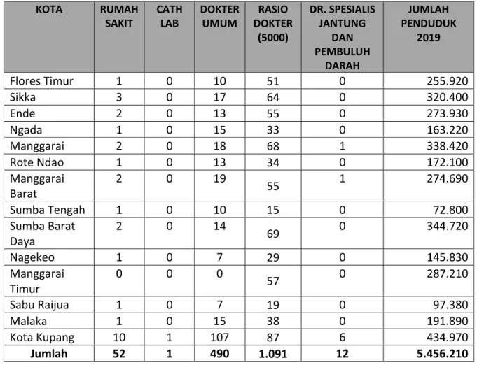 Tabel 6 di atas menggambarkan ketersediaan rumah sakti dan SDM Kesehatan di Provinsi NTT  (Kementerian Kesehatan RI, 2020c)
