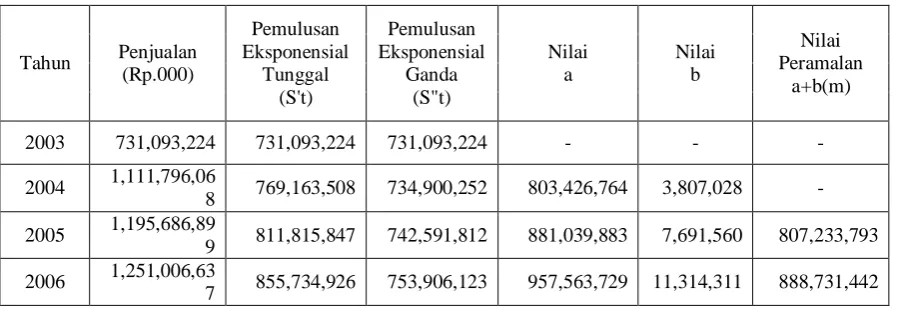 Tabel 3.3.1a Peramalan dengan Eksponensial Smoothing (α = 0,1) 