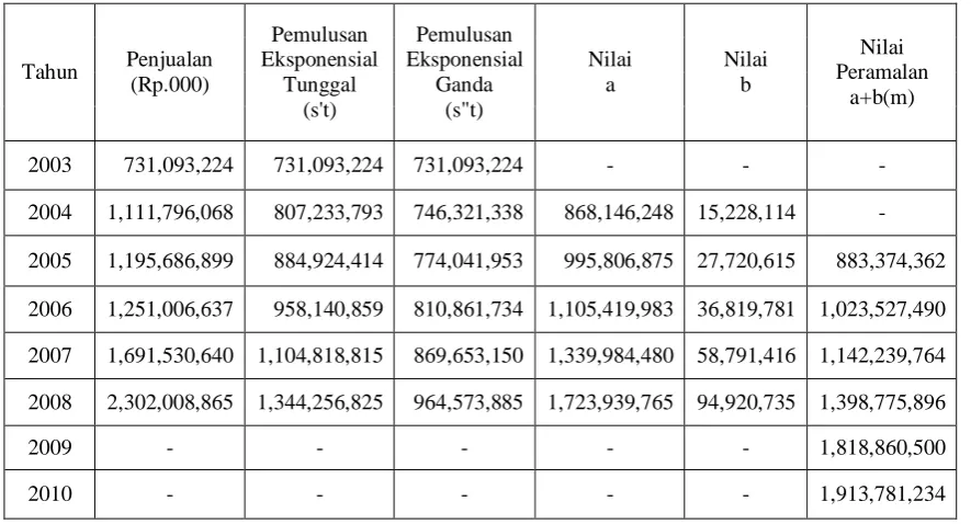 Tabel 3.3.2a Peramalan dengan Eksponensial Smoothing (α = 0,2) 