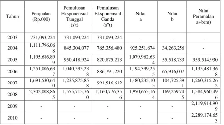 Tabel 3.3.3a Peramalan dengan Eksponensial Smoothing (α = 0,3) 