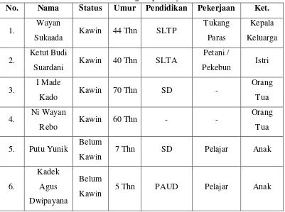 Tabel 1. 1 Data Keluarga Bapak Wayan Sukaada 