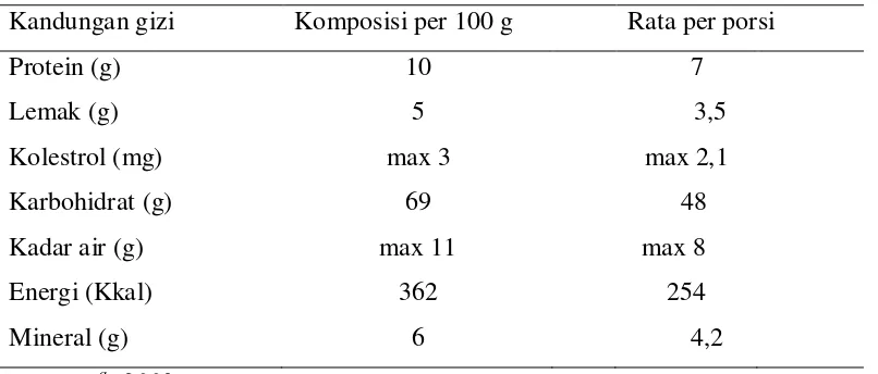 Tabel 2.3. Kandungan mi instan secara umum 