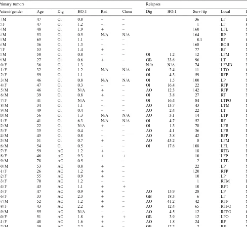 Table 1Oligodendroglioma patients and HO-1 immunoreactivity