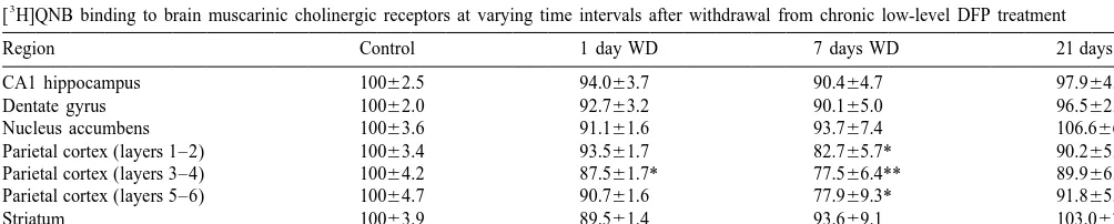Table 1[ H]QNB binding to brain muscarinic cholinergic receptors at varying time intervals after withdrawal from chronic low-level DFP treatment3