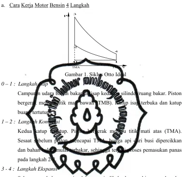 Gambar 1. Siklus Otto Ideal 