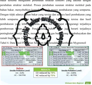 Tabel 4. Data Hasil Penelitian Sebelum dan Sesudah Penambahan Mygreenoil  