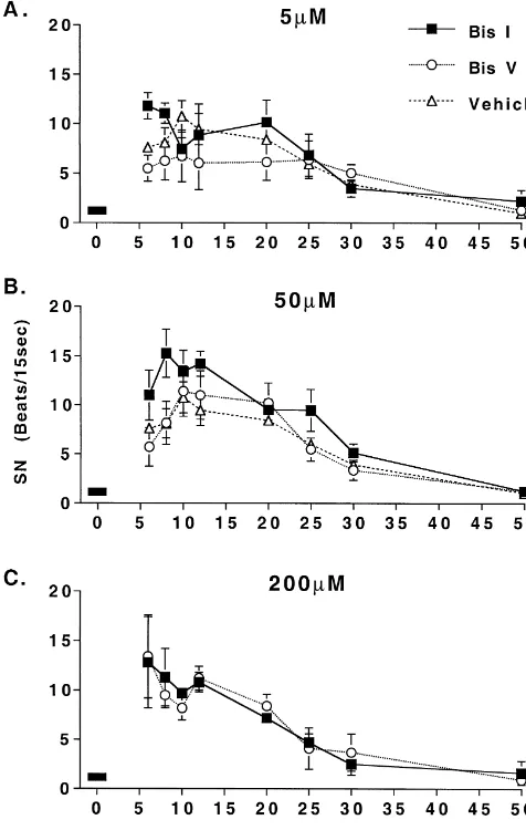 Fig. 2. Effect of 5 mrepresent meansthe difference between Bis I and Bis V at 6 and 8 h post-UVD wasstatistically signiﬁcant (M (A), 50 mM (B) or 200 mM (C) of either theselective PKC inhibitor (Bis I), the less selective PKC inhibitor (Bis V),or vehicle o