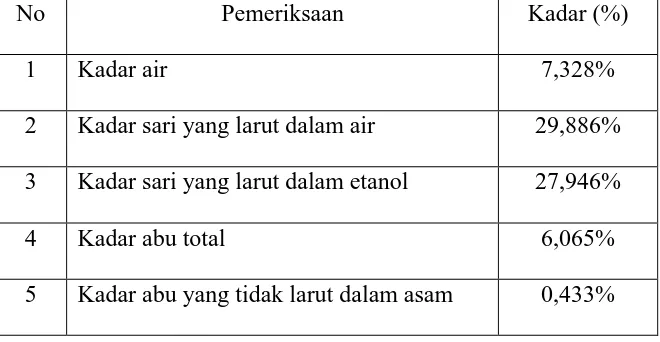 Tabel 2. Data Karakterisasi Serbuk Simplisia Kelopak Bunga Rosela 
