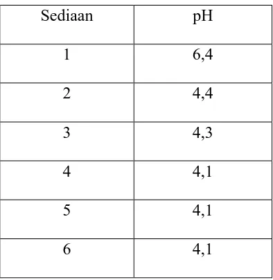 Tabel 4. Data Pengukuran pH Sediaan  