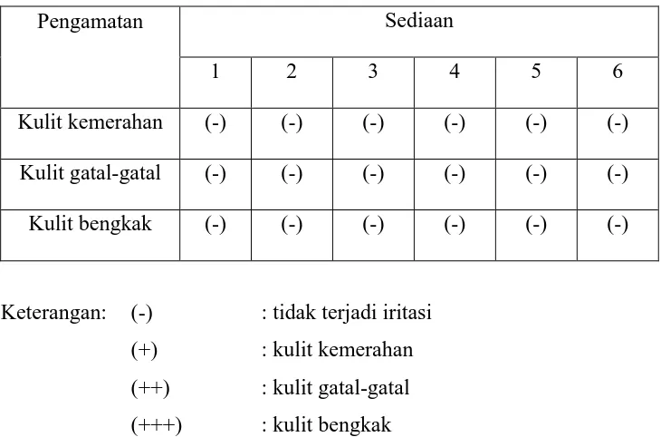 Tabel 5. Data Uji Iritasi