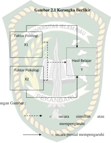 Gambar 2.1 Kerangka Berfikir 