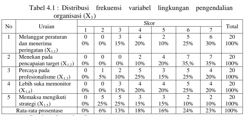 Tabel 4.1 : Distribusi frekuensi variabel lingkungan pengendalian organisasi (X) 