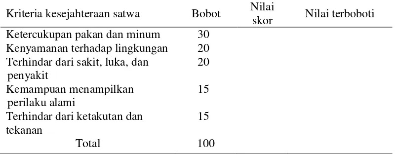 Tabel 2 Pembobotan tiap parameter kesejahteraan satwa di TSC  