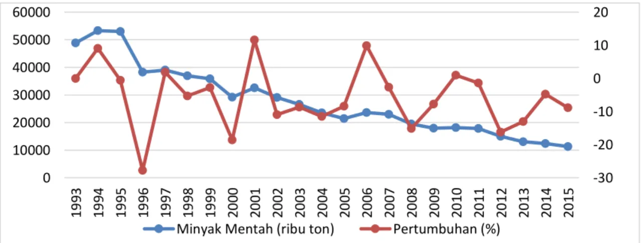 Gambar 2. Perkembangan ekspor minyak mentah Indonesia periode tahun 1993-2015 