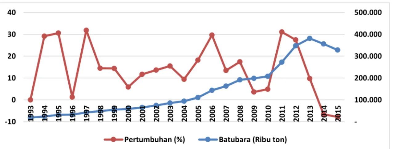 Gambar 4. Perkembangan ekspor gas alam Indonesia selama periode tahun 1993 – 2015 