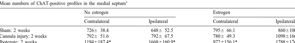 Fig. 3. Graph illustrating the effects of surgical condition on the numberof ChAT-positive proﬁles in the NBM detected ipsilateral and contralater-