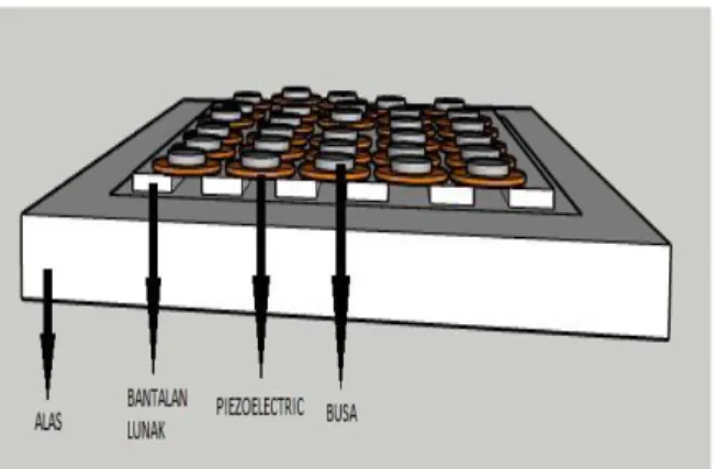 Gambar 3. Susunan Prototype Pemanen Energi 