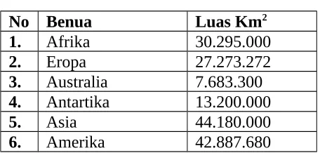 Tabel Luas Benua  