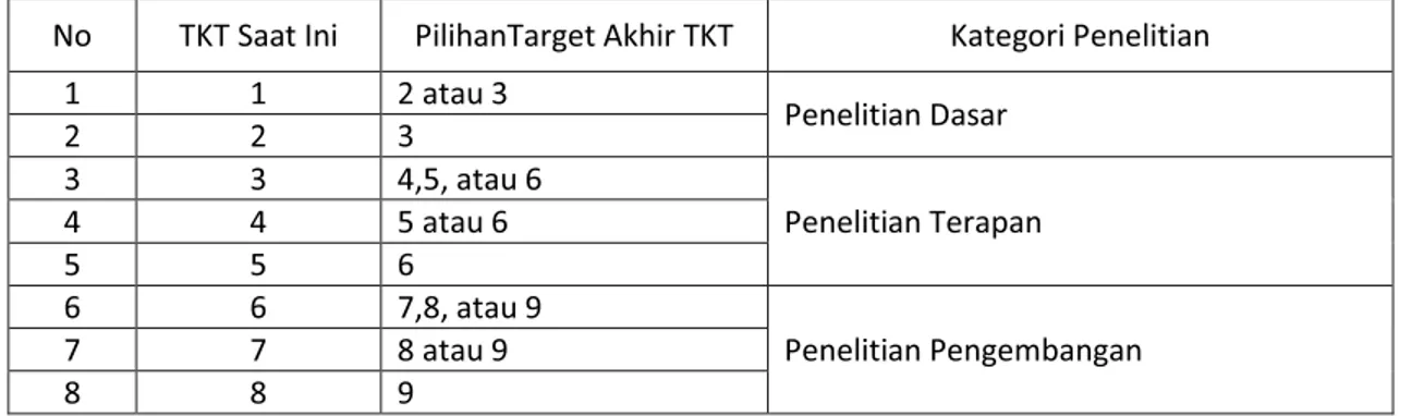Tabel 2.2 Pilihan Target Akhir TKT dan Kategori berdasarkan TKT Saat Ini   No  TKT Saat Ini  PilihanTarget Akhir TKT  Kategori Penelitian 
