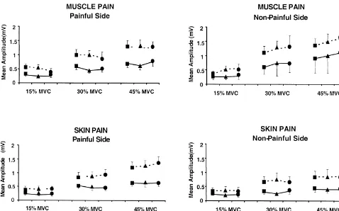 Fig. 3. Effects of different conditions (jP Baseline, m Pain and d Post-Baseline) on the MEP amplitude during different clenching levels (15, 30 and 45%)and stimulus intensity (——— Low and — — — High)