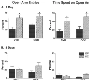 Fig. 1. DZP’s anxiolytic effect in rats treated with cocaine (COC) vs. saline (CVH). One day after treatment DZP increased mean open arm entries andmean open arm time (both expressed as percent of total) in control (CVH) and cocaine-treated (COC) rats
