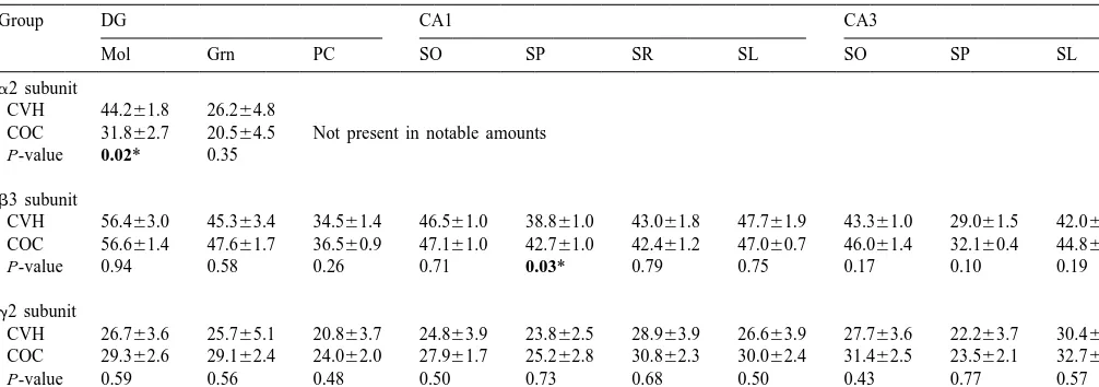 Table 1Effect of 2-week chronic cocaine treatment on