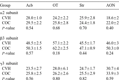 Table 2Effect of 2-week chronic cocaine treatment on