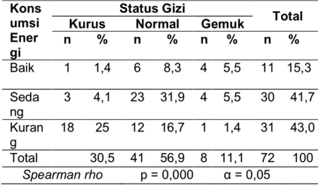 Tabel  2 menunjukkan  bahwa  sebagian  besar  responden  mempunyai  status  gizi  normal  sebesar  (56,9%),  status  gizi  kurus  sebesar  (30,5%)  dan  status  gizi  gemuk  sebesar (11,1%)
