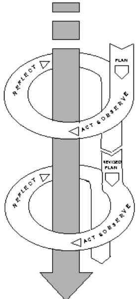 Gambar 3.1 Model PTK Kemmis dan Mc Taggart (1988) 
