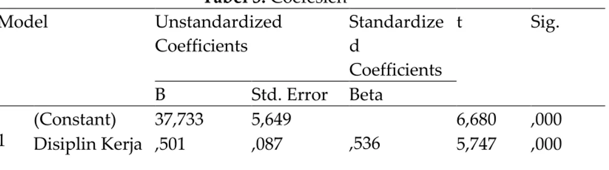 Tabel 3. Coefesien  Model  Unstandardized  Coefficients  Standardized  Coefficients  t  Sig