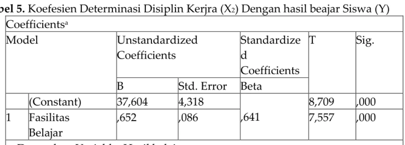 Tabel 5. Koefesien Determinasi Disiplin Kerjra (X 2 ) Dengan hasil beajar Siswa (Y) 